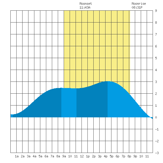 Hot Springs Bay tide chart for Wednesday, October 8, 2025
