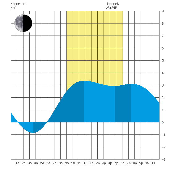 Hot Springs Bay tide chart for Tuesday, November 11, 2025