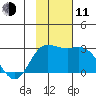 Hot Springs Bay tide chart for Tuesday, November 11, 2025
