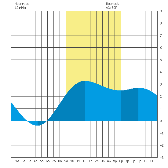 Hot Springs Bay tide chart for Wednesday, November 12, 2025
