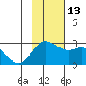 Hot Springs Bay tide chart for Thursday, November 13, 2025