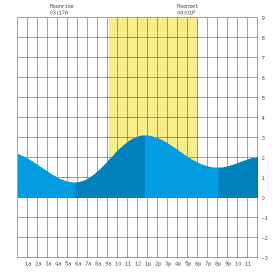 Hot Springs Bay tide chart for Friday, November 14, 2025