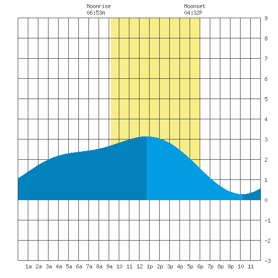 Hot Springs Bay tide chart for Monday, November 17, 2025
