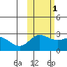 Hot Springs Bay tide chart for Saturday, November 1, 2025