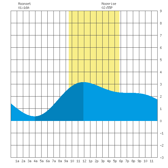 Hot Springs Bay tide chart for Friday, November 28, 2025