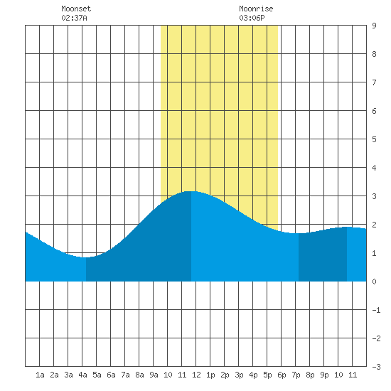 Hot Springs Bay tide chart for Saturday, November 29, 2025