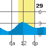 Hot Springs Bay tide chart for Saturday, November 29, 2025