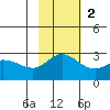 Hot Springs Bay tide chart for Sunday, November 2, 2025