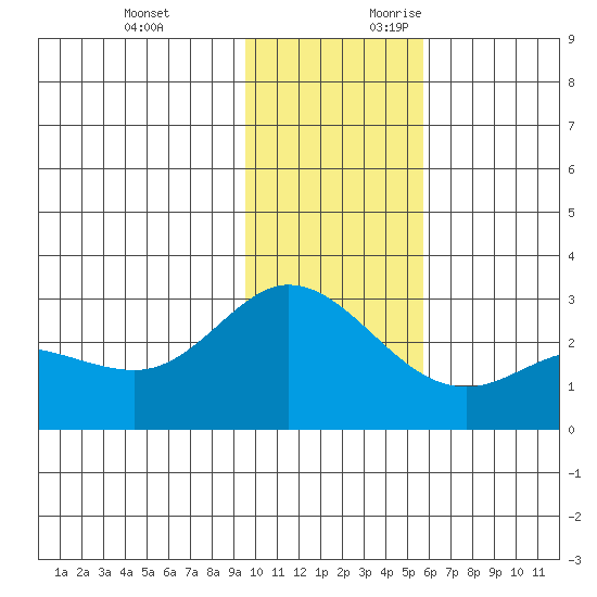 Hot Springs Bay tide chart for Sunday, November 30, 2025