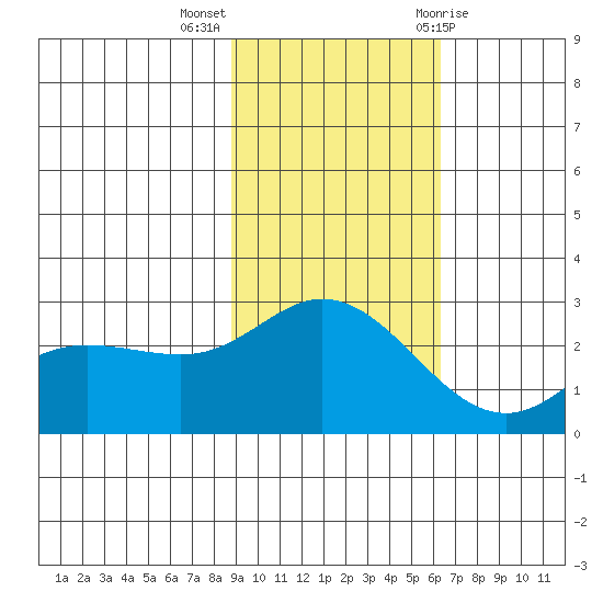 Hot Springs Bay tide chart for Monday, November 3, 2025