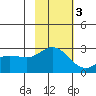 Hot Springs Bay tide chart for Monday, November 3, 2025
