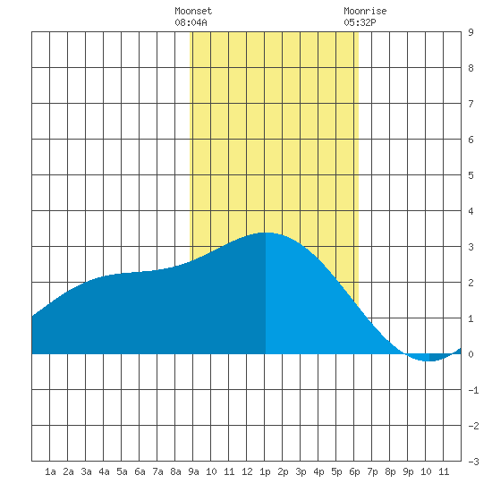 Hot Springs Bay tide chart for Tuesday, November 4, 2025