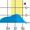 Hot Springs Bay tide chart for Tuesday, November 4, 2025
