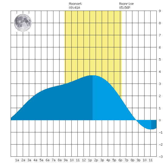 Hot Springs Bay tide chart for Wednesday, November 5, 2025