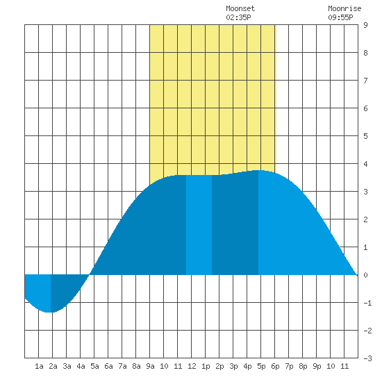 Hot Springs Bay tide chart for Sunday, November 9, 2025