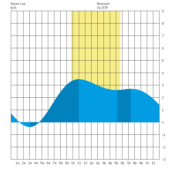 Hot Springs Bay tide chart for Wednesday, December 10, 2025