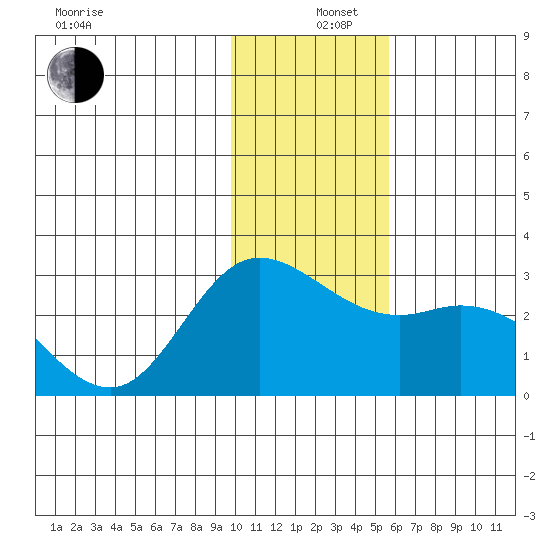 Hot Springs Bay tide chart for Thursday, December 11, 2025