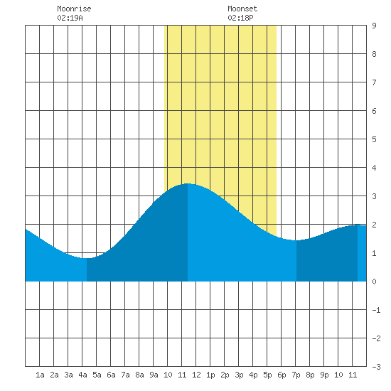Hot Springs Bay tide chart for Friday, December 12, 2025