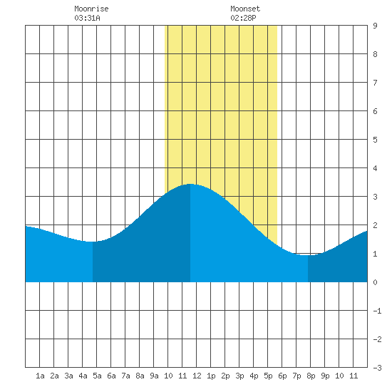 Hot Springs Bay tide chart for Saturday, December 13, 2025