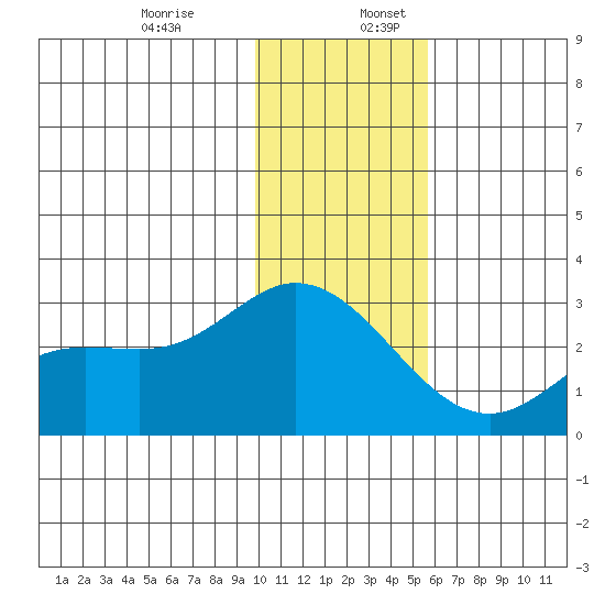 Hot Springs Bay tide chart for Sunday, December 14, 2025