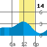 Hot Springs Bay tide chart for Sunday, December 14, 2025