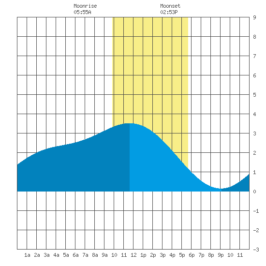 Hot Springs Bay tide chart for Monday, December 15, 2025