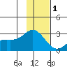 Hot Springs Bay tide chart for Monday, December 1, 2025