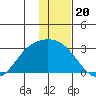 Hot Springs Bay tide chart for Saturday, December 20, 2025