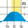 Hot Springs Bay tide chart for Sunday, December 21, 2025