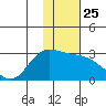 Hot Springs Bay tide chart for Thursday, December 25, 2025