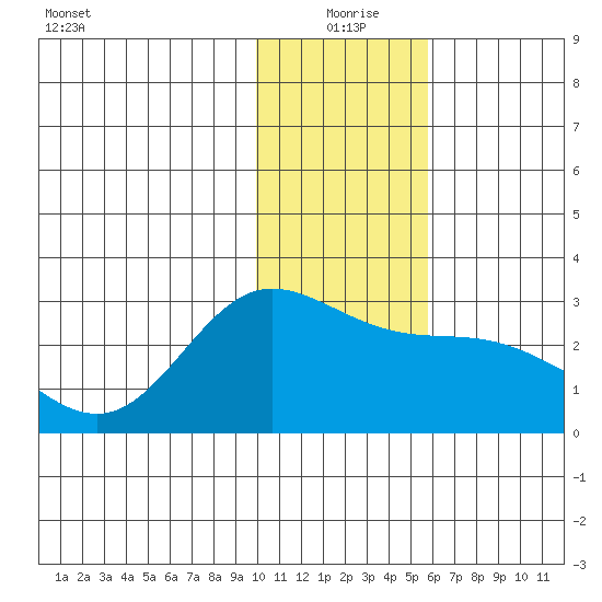 Hot Springs Bay tide chart for Friday, December 26, 2025