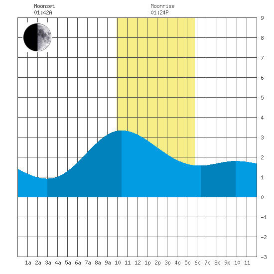 Hot Springs Bay tide chart for Saturday, December 27, 2025