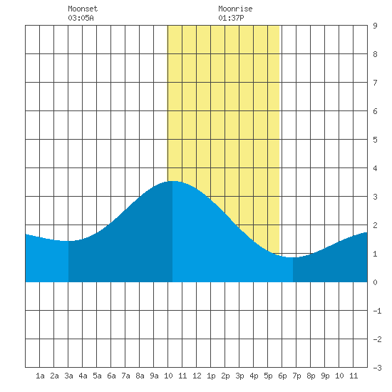 Hot Springs Bay tide chart for Sunday, December 28, 2025