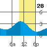 Hot Springs Bay tide chart for Sunday, December 28, 2025