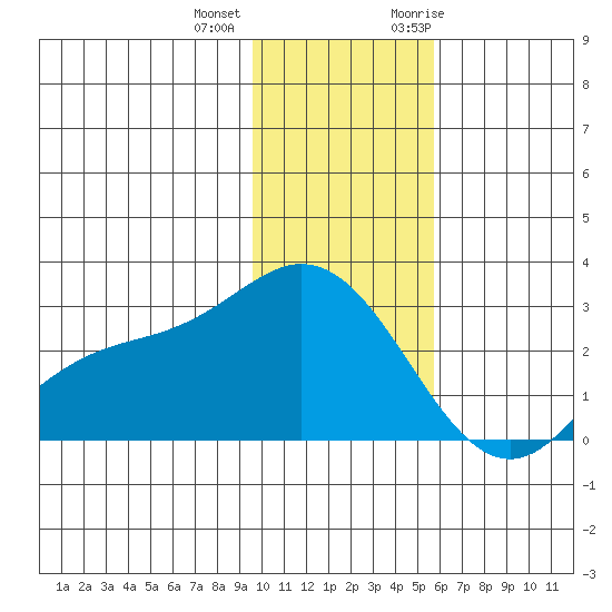 Hot Springs Bay tide chart for Tuesday, December 2, 2025