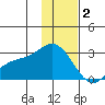 Hot Springs Bay tide chart for Tuesday, December 2, 2025