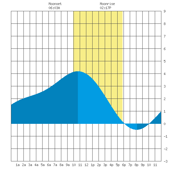 Hot Springs Bay tide chart for Tuesday, December 30, 2025
