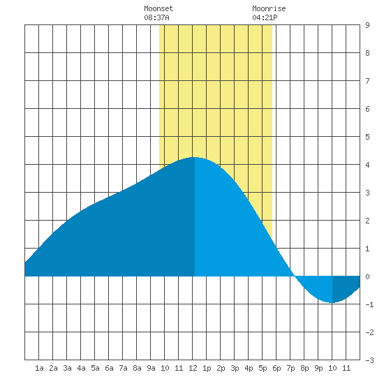 Hot Springs Bay tide chart for Wednesday, December 3, 2025