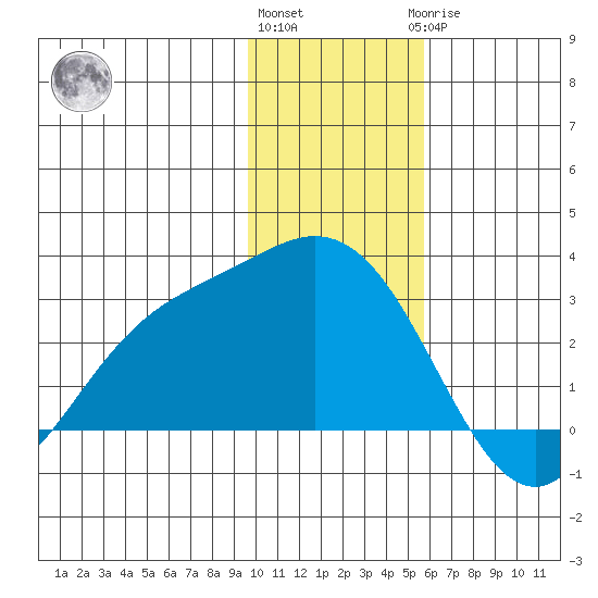 Hot Springs Bay tide chart for Thursday, December 4, 2025