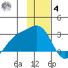 Hot Springs Bay tide chart for Thursday, December 4, 2025