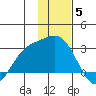 Hot Springs Bay tide chart for Friday, December 5, 2025