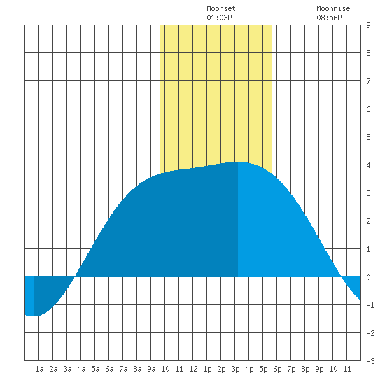 Hot Springs Bay tide chart for Sunday, December 7, 2025