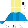 Hot Springs Bay tide chart for Monday, December 8, 2025