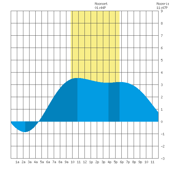 Hot Springs Bay tide chart for Tuesday, December 9, 2025