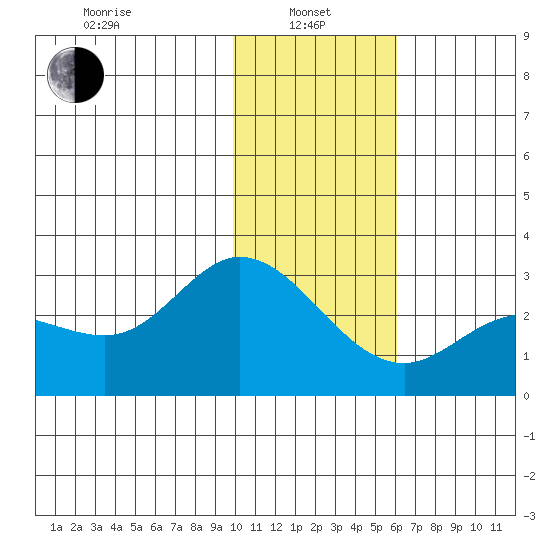 Hot Springs Bay tide chart for Saturday, January 10, 2026