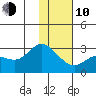 Hot Springs Bay tide chart for Saturday, January 10, 2026