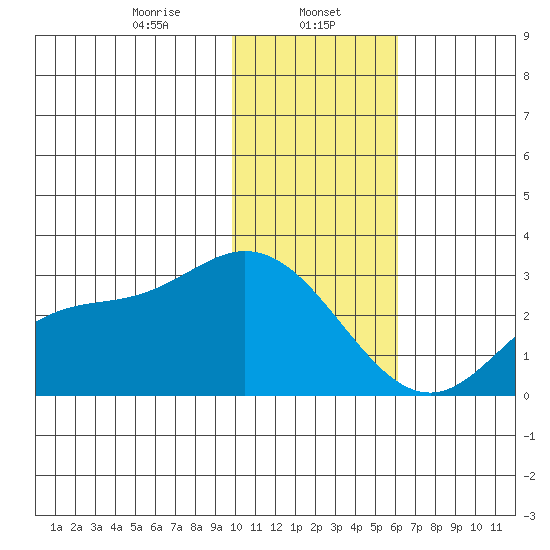 Hot Springs Bay tide chart for Monday, January 12, 2026
