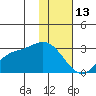 Hot Springs Bay tide chart for Tuesday, January 13, 2026