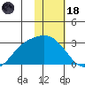 Hot Springs Bay tide chart for Sunday, January 18, 2026