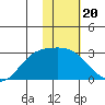 Hot Springs Bay tide chart for Tuesday, January 20, 2026